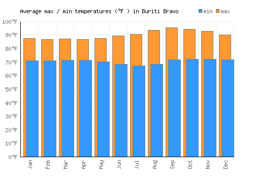 Buriti Bravo average minimum / maximum temperatures (Fahrenheit)