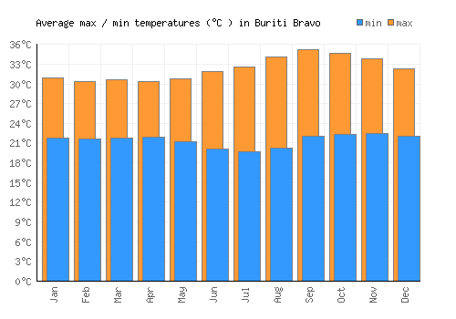 Buriti Bravo average minimum / maximum temperatures (Celsius)