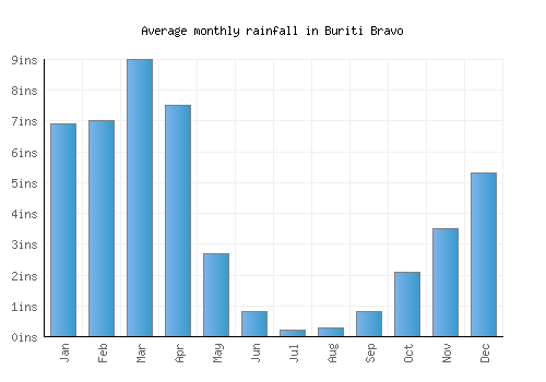 Buriti Bravo monthly rainfall chart (inches)