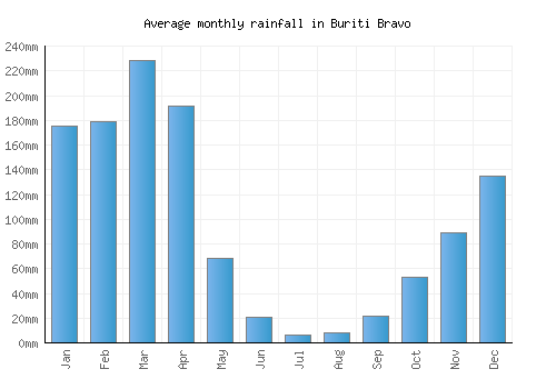 Buriti Bravo monthly rainfall chart (mm)