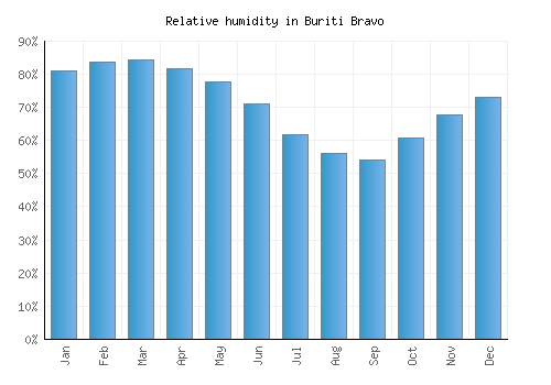 Buriti Bravo relative humidity averages