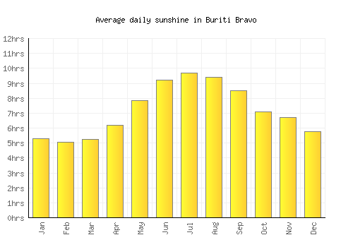 Buriti Bravo average daily sunshine chart