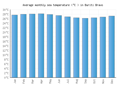 Buriti Bravo average sea temperature chart (Celsius)