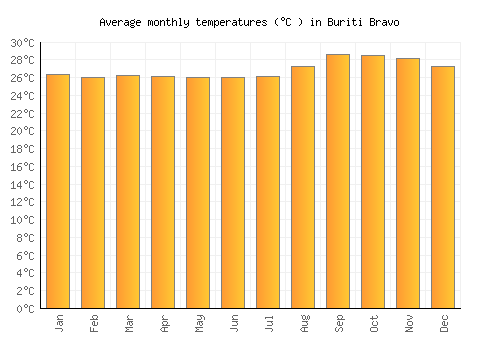 Buriti Bravo average temperature chart (Celsius)