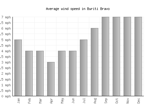 Buriti Bravo average winspeed by month (mph)