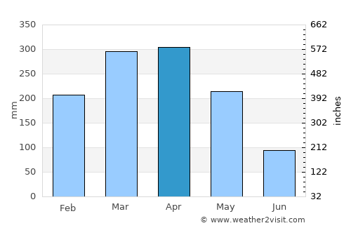 Buriti dos Lopes average rain in April