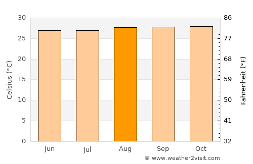 Buriti dos Lopes average temperature in August