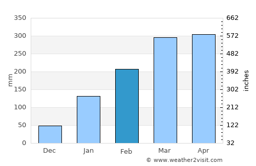 Buriti dos Lopes average rain in February