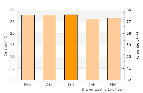 Buriti dos Lopes average temperature in January