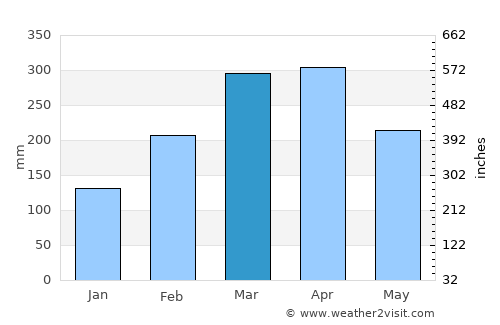 Buriti dos Lopes average rain in March