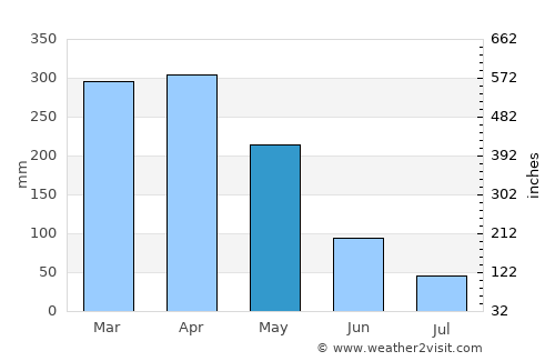Buriti dos Lopes average rain in May