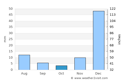 Buriti dos Lopes average rain in October
