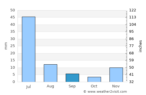 Buriti dos Lopes average rain in September