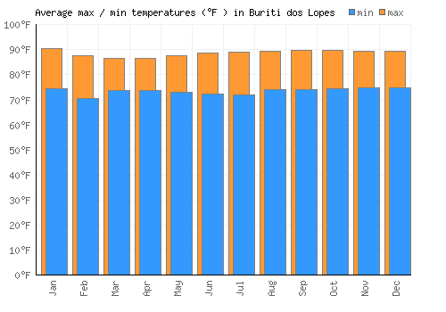 Buriti dos Lopes average minimum / maximum temperatures (Fahrenheit)