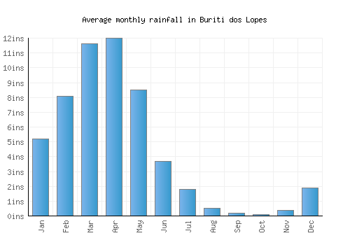 Buriti dos Lopes monthly rainfall chart (inches)
