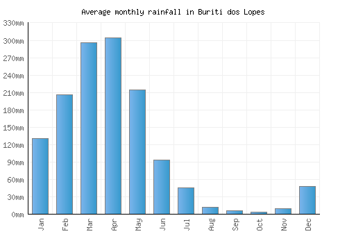 Buriti dos Lopes monthly rainfall chart (mm)