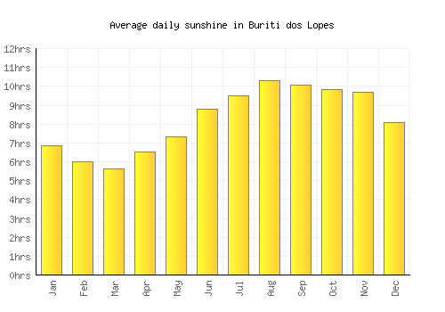 Buriti dos Lopes average daily sunshine chart