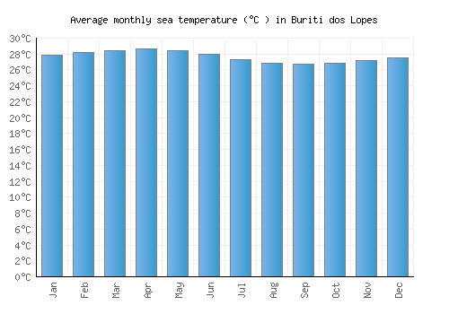 Buriti dos Lopes average sea temperature chart (Celsius)
