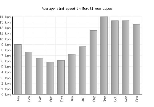 Buriti dos Lopes average winspeed by month (km/h)