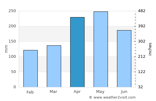 Buriticá average rain in April