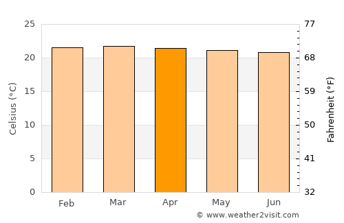 Buriticá average temperature in April