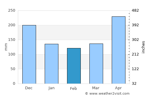 Buriticá average rain in February
