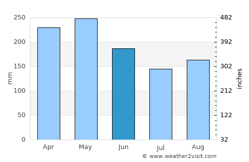 Buriticá average rain in June