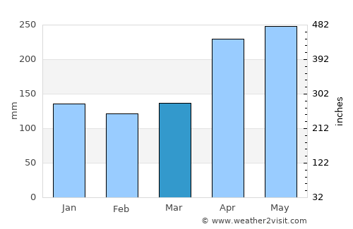 Buriticá average rain in March