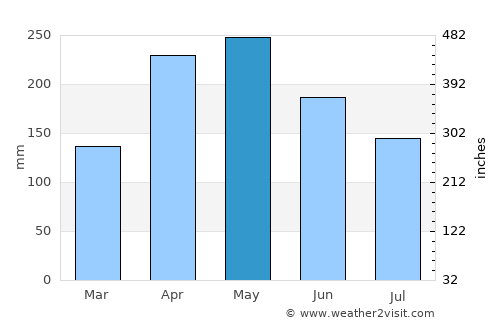 Buriticá average rain in May