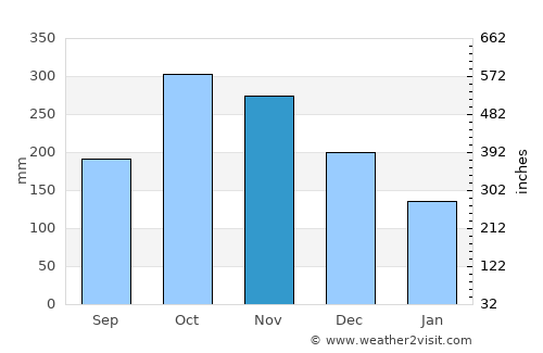 Buriticá average rain in November