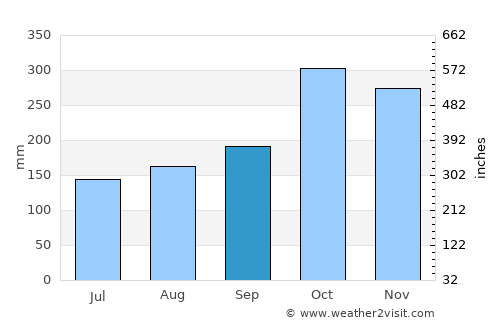 Buriticá average rain in September