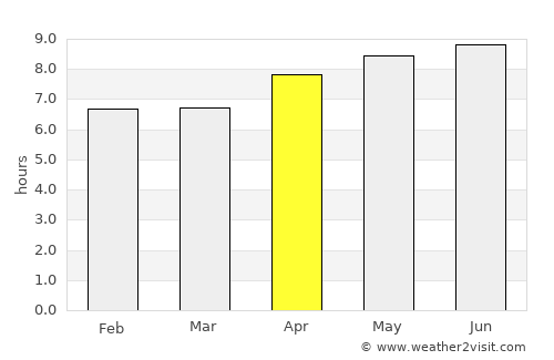 Buritis average rain in April