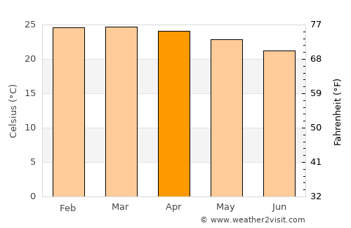 Buritis average temperature in April