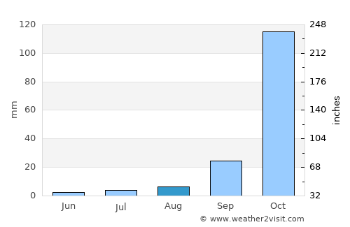 Buritis average rain in August