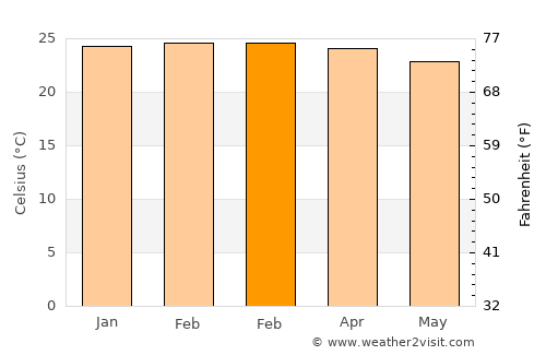 Buritis average temperature in February