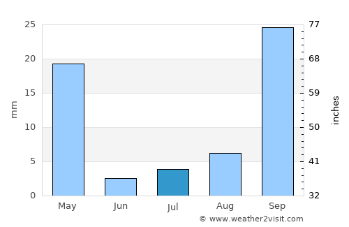 Buritis average rain in July
