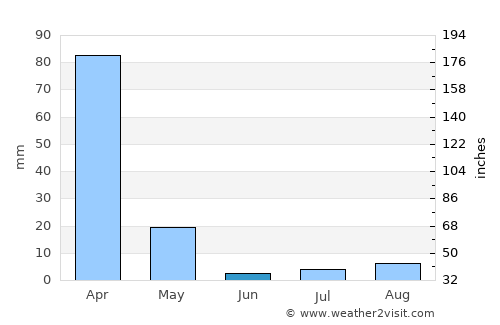 Buritis average rain in June