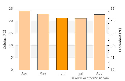 Buritis average temperature in June