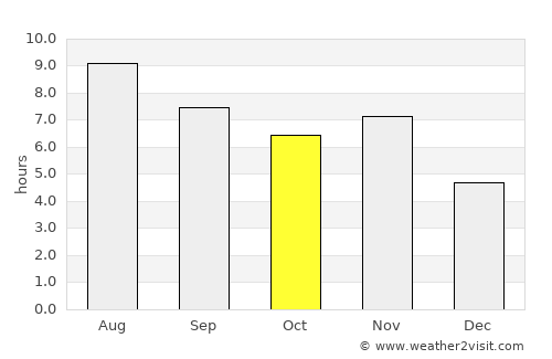 Buritis average rain in October