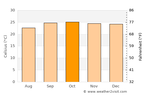 Buritis average temperature in October