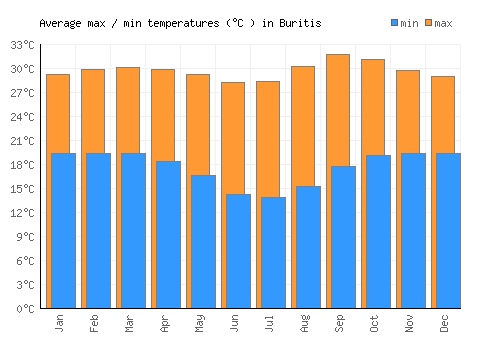 Buritis average minimum / maximum temperatures (Celsius)