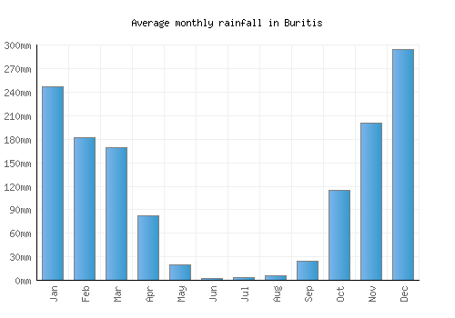 Buritis monthly rainfall chart (mm)