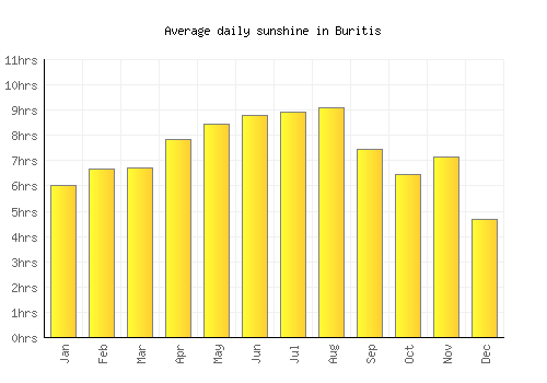 Buritis average daily sunshine chart