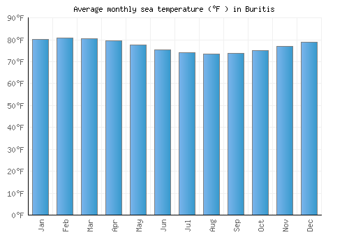 Buritis average sea temperature chart (Fahrenheit)