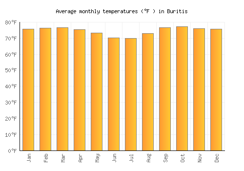 Buritis average temperature chart (Fahrenheit)