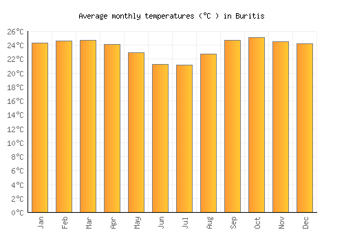 Buritis average temperature chart (Celsius)
