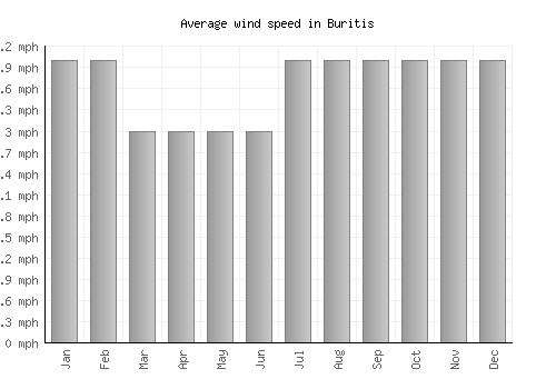 Buritis average winspeed by month (mph)