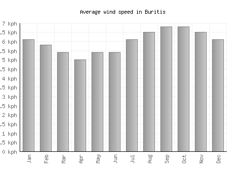 Buritis average winspeed by month (km/h)