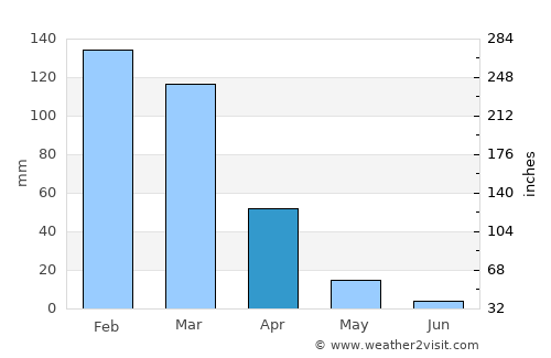 Buritizeiro average rain in April