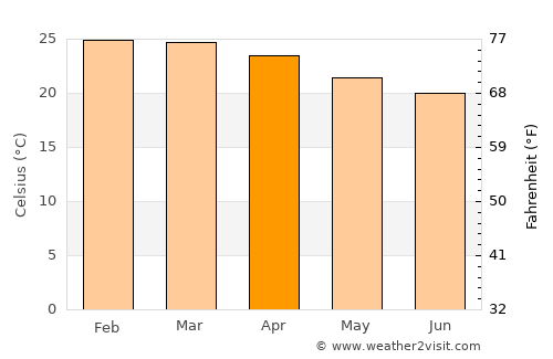 Buritizeiro average temperature in April